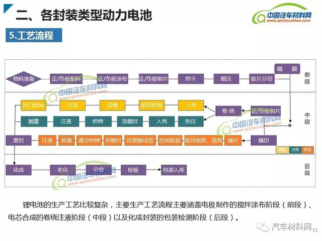 新能源汽車動力電池類型及產(chǎn)業(yè)鏈