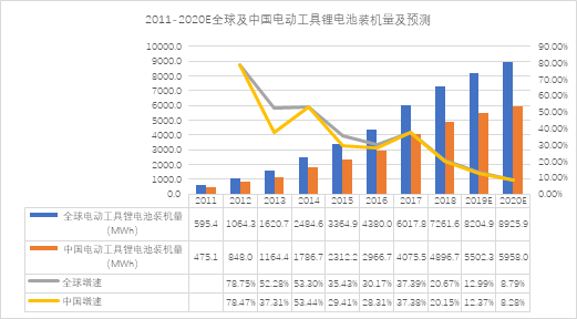 鋰離子電池在電動(dòng)工具中的應(yīng)用情況分析